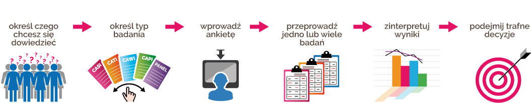 jak tworzyć ankiety
